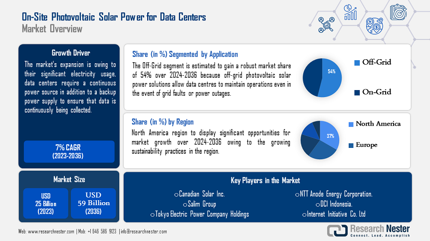 On-site Photovoltaic Solar Power for Data Centers Market